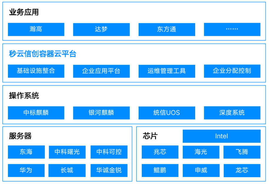 MIAOYUN“一云多芯”信创容器云解决方案架构图